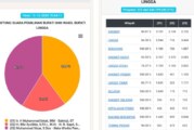 Hasil Pilkada Lingga 2020, Sore Ini di Link Resmi KPU Nizar-Neko Masih Unggul Dari Pasangan Lainnya