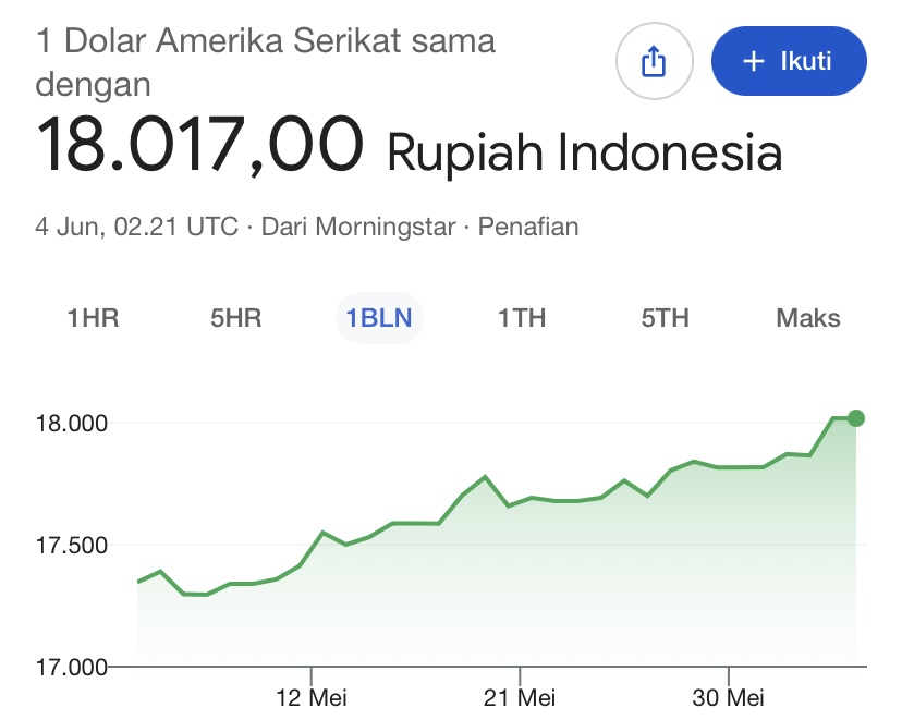 Dolar AS Tembus Rp18.017, Rupiah Sentuh Level Psikologis Baru | F. stokwise.id